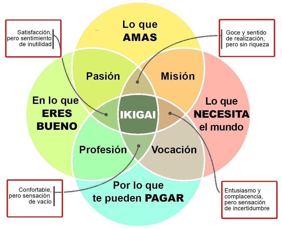 What is it and what is the purpose of knowing your Ikigai?
