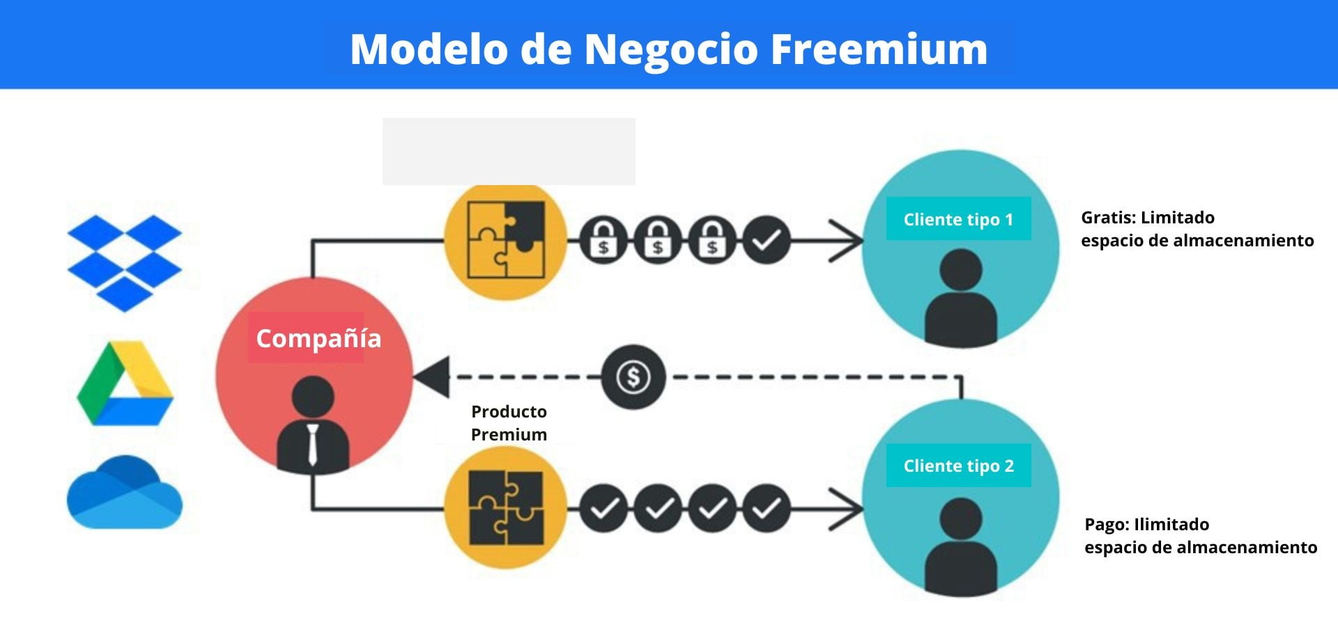 Freemium business model